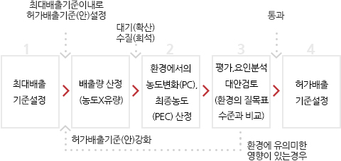 허가배출기준그래프