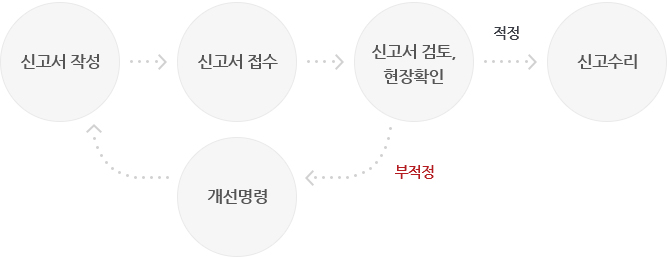 가동개시 신고 표1