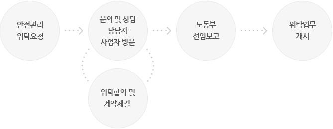 업무계약체결방법 표