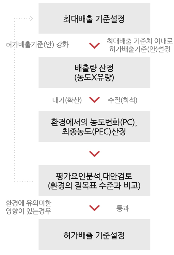 허가배출기준그래프