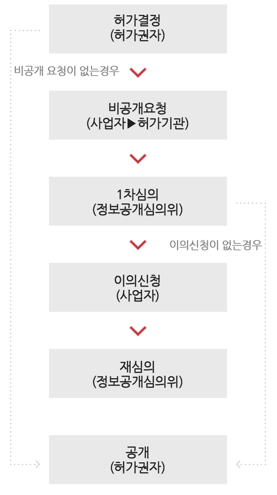 정보공개 과정도