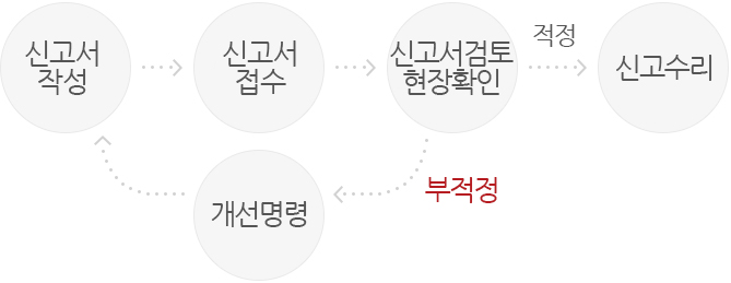 가동개시 신고 표1