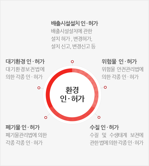 인허가 그래프
