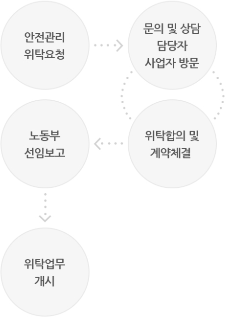 업무계약체결방법 표